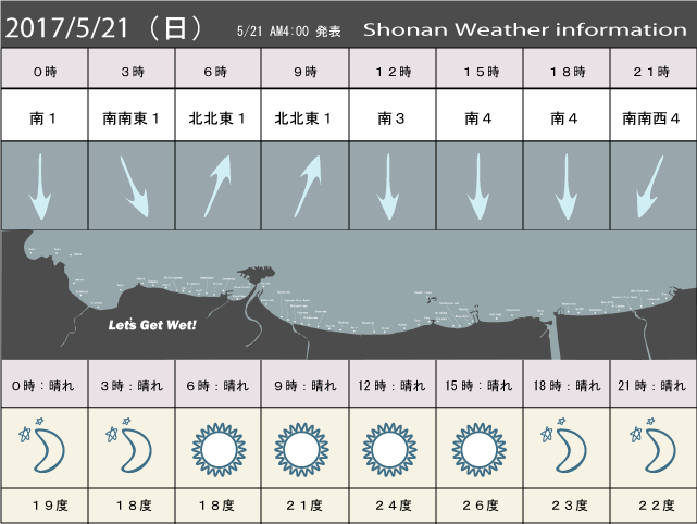 湘南の風予測＆お天気概要