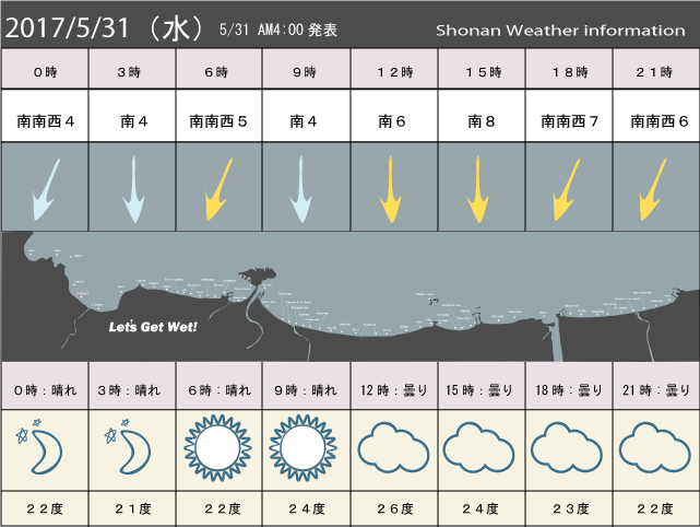 湘南の風予測＆お天気概要