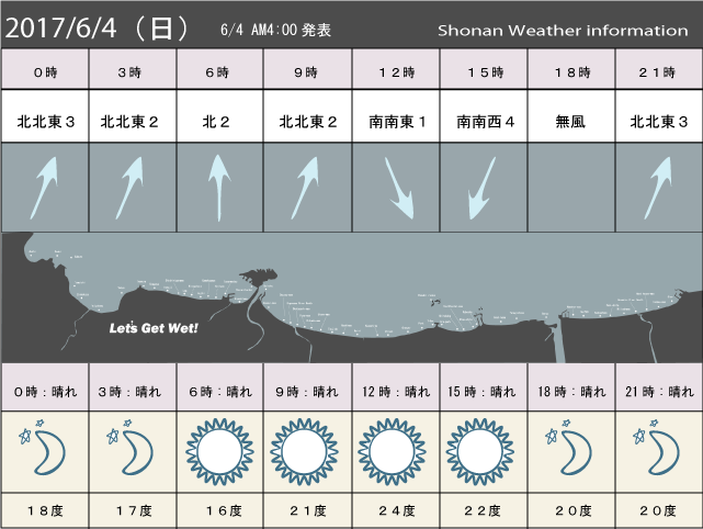 湘南の風予測＆お天気概要