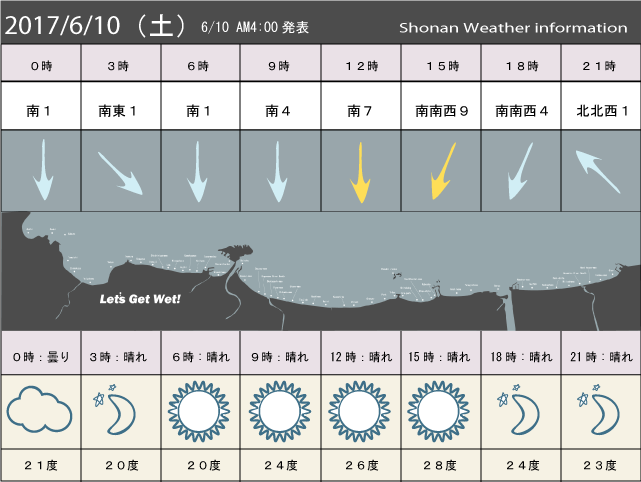 湘南の風予測＆お天気概要