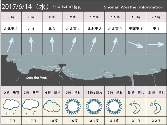 湘南の風予測＆お天気概要