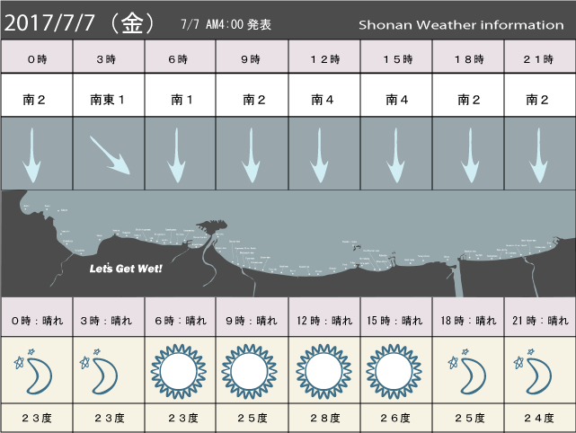 湘南の風予測＆お天気概要