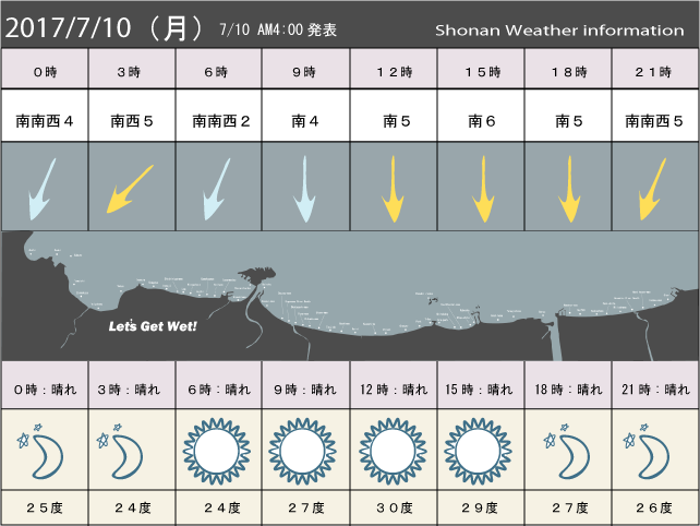 湘南の風予測＆お天気概要