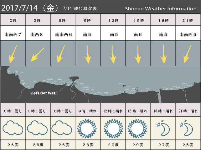 湘南の風予測＆お天気概要
