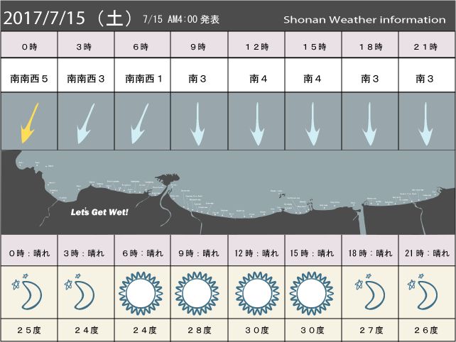 湘南の風予測＆お天気概要