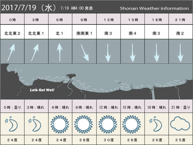 湘南の風予測＆お天気概要