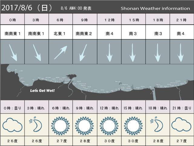 湘南の風予測＆お天気概要