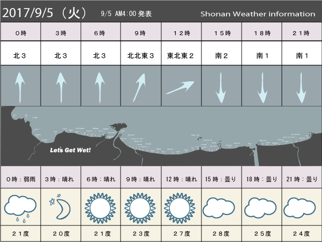 湘南の風予測＆お天気概要