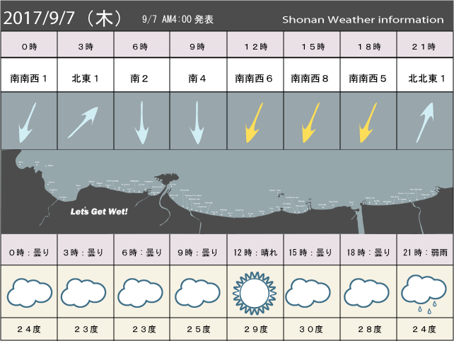 湘南の風予測＆お天気概要