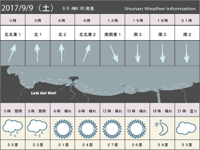 湘南の風予測＆お天気概要