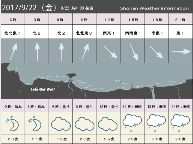 湘南の風予測＆お天気概要