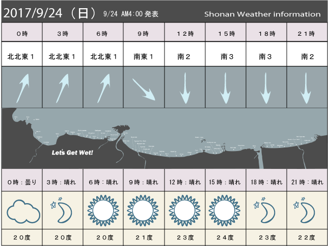 湘南の風予測＆お天気概要