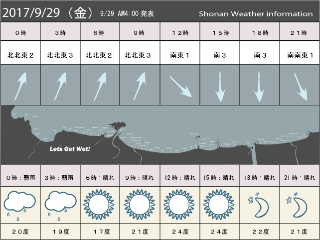 湘南の風予測＆お天気概要