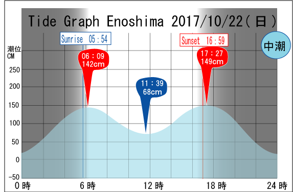 Jerry　の　Tide gragh Enoshima　