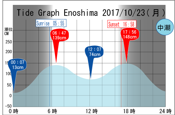Jerry　の　Tide gragh Enoshima　