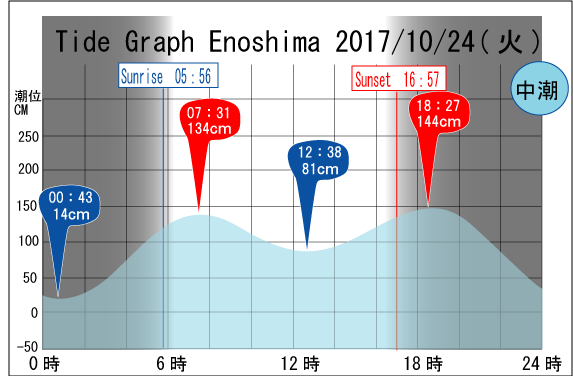 Jerry　の　Tide gragh Enoshima　