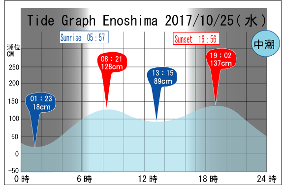 Jerry　の　Tide gragh Enoshima　