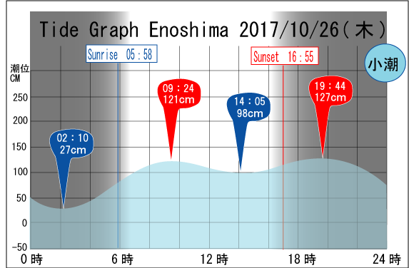 Jerry　の　Tide gragh Enoshima　