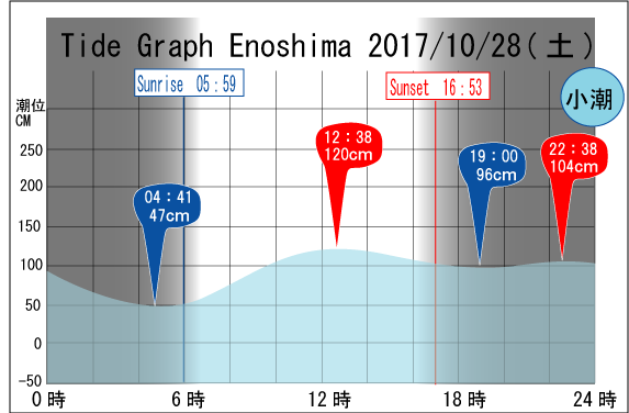 Jerry　の　Tide gragh Enoshima　