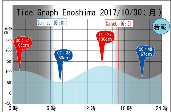 Jerry　の　Tide gragh Enoshima　
