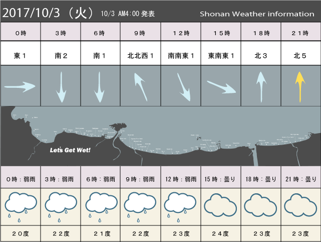湘南の風予測＆お天気概要