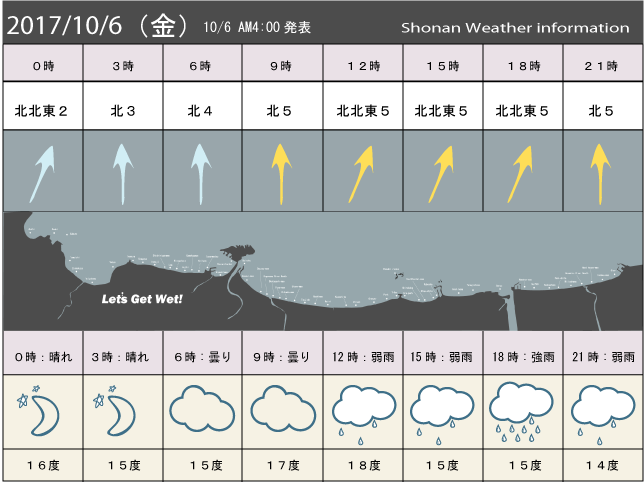 湘南の風予測＆お天気概要