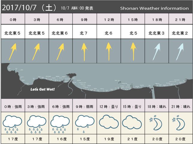 湘南の風予測＆お天気概要