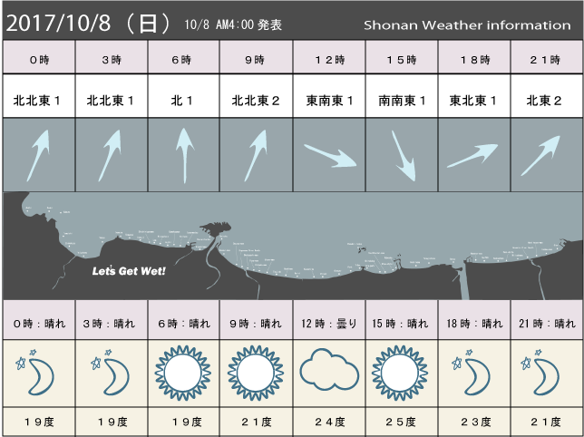湘南の風予測＆お天気概要