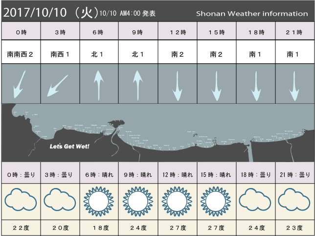 湘南の風予測＆お天気概要