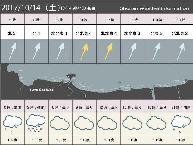 湘南の風予測＆お天気概要