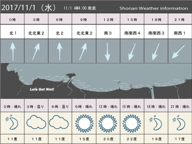 湘南の風予測＆お天気概要