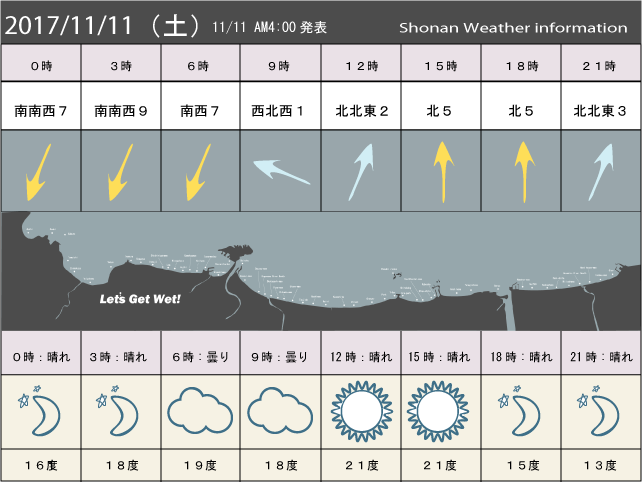 湘南の風予測＆お天気概要
