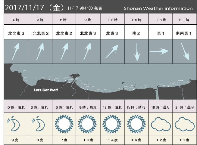 湘南の風予測＆お天気概要