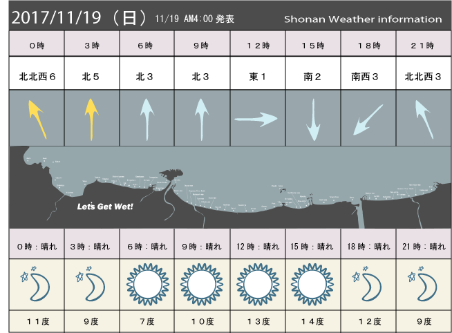 湘南の風予測＆お天気概要