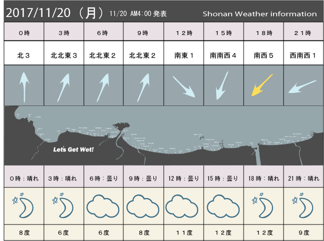 湘南の風予測＆お天気概要