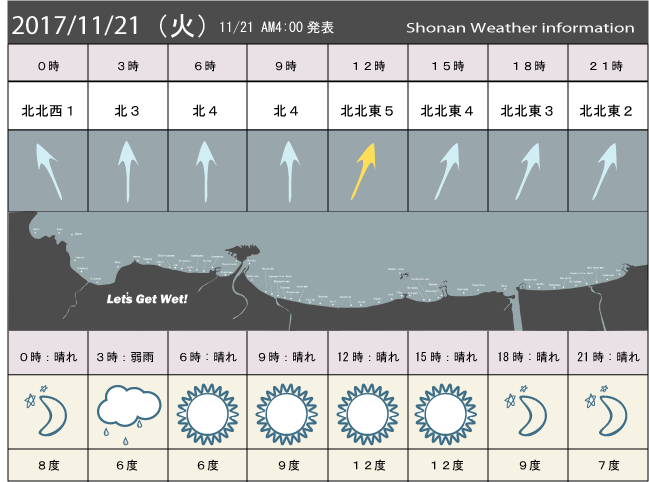 湘南の風予測＆お天気概要