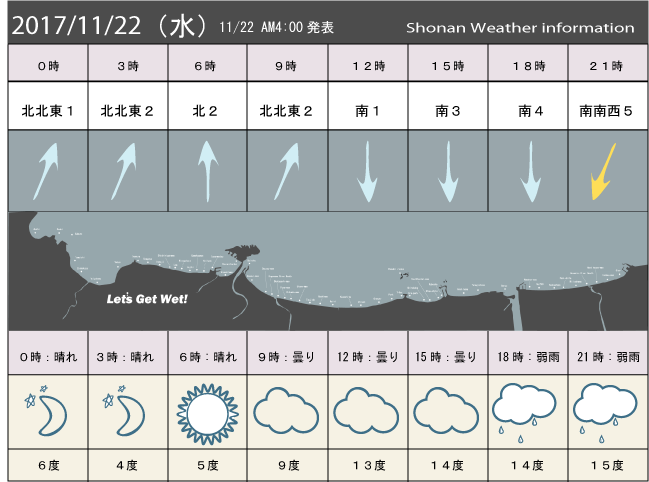 湘南の風予測＆お天気概要