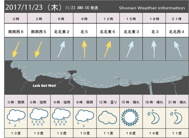 湘南の風予測＆お天気概要