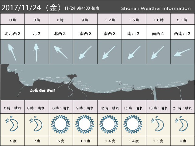 湘南の風予測＆お天気概要