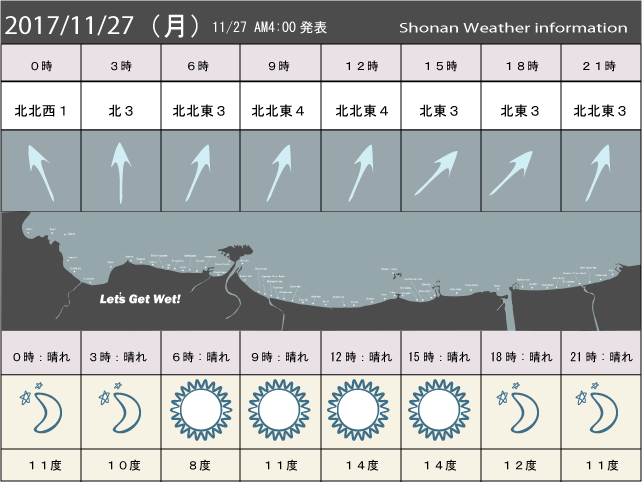 湘南の風予測＆お天気概要