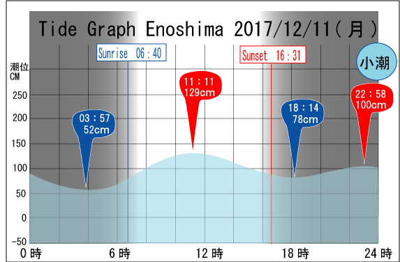 Jerry　の　Tide gragh Enoshima　