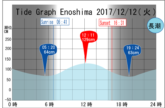 Jerry　の　Tide gragh Enoshima　