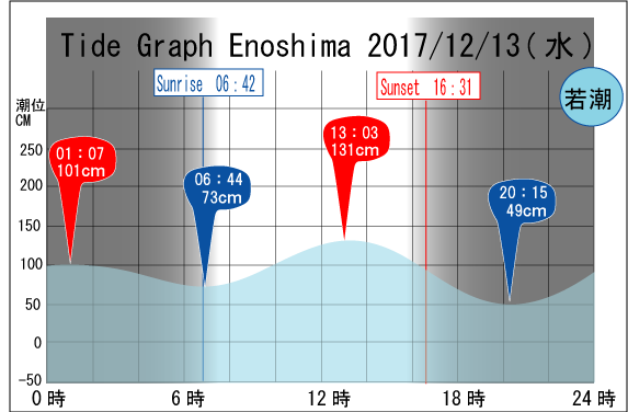 Jerry　の　Tide gragh Enoshima　