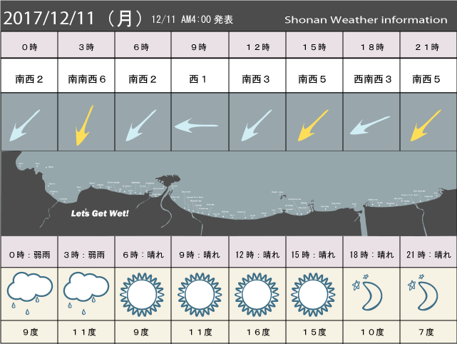 湘南の風予測＆お天気概要