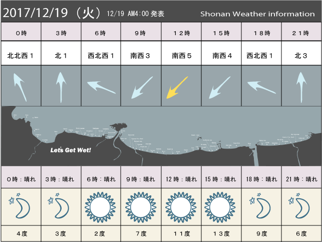 湘南の風予測＆お天気概要