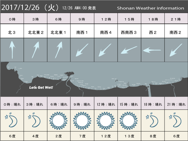 湘南の風予測＆お天気概要