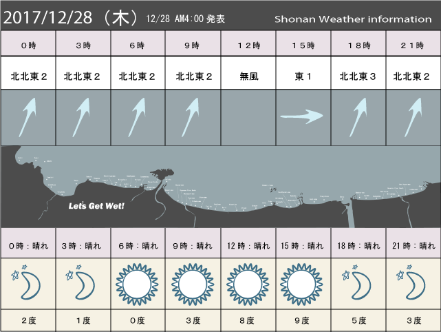 湘南の風予測＆お天気概要