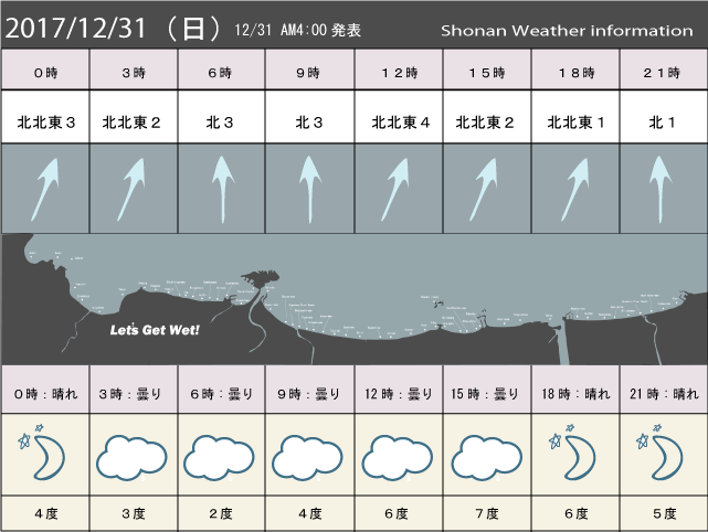 湘南の風予測＆お天気概要