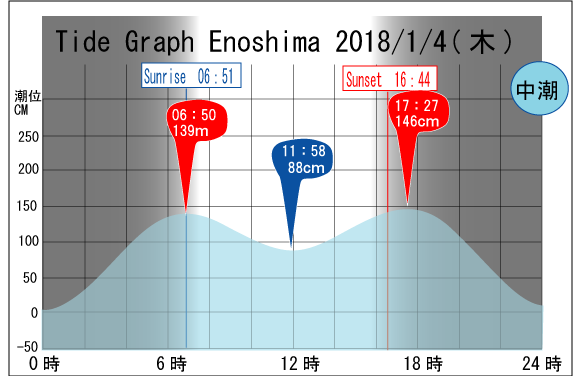 Jerry　の　Tide gragh Enoshima　