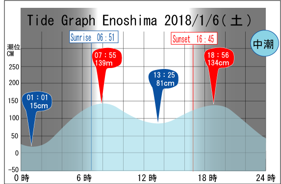 Jerry　の　Tide gragh Enoshima　